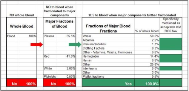 Acceptable blodbestanddele i % i forhold tilden totale mængde blod. se Rigets tjeneste nov 2006