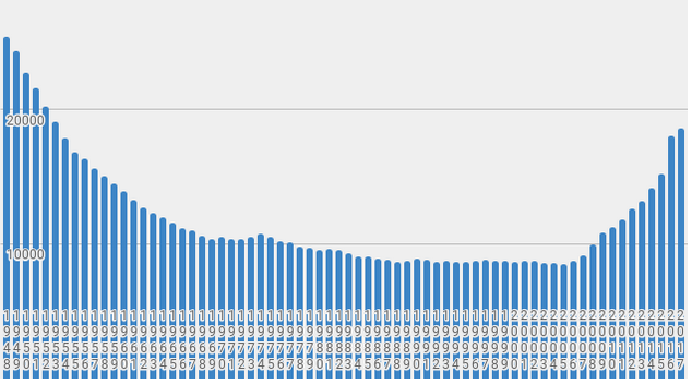 Er det hvad der sket i årenes løb, at antallet af dem de tager af brød og vinen, er faldet? grafen over årene 1948-2017 vise noget andet