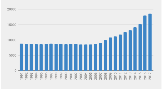 antallet af personer som tog af brød og vinen 1991-2017