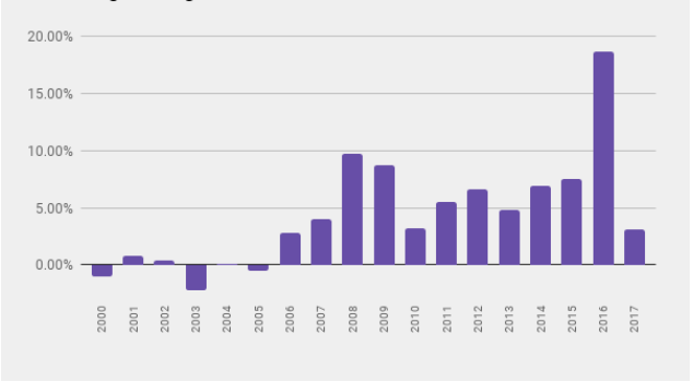 procent mæssige ændringer i antallet af personer som tog af brød og vinen 2000-2017